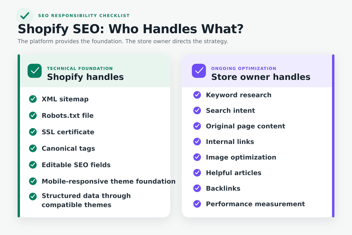 Shopify automatic SEO features compared with SEO tasks managed by the store owner