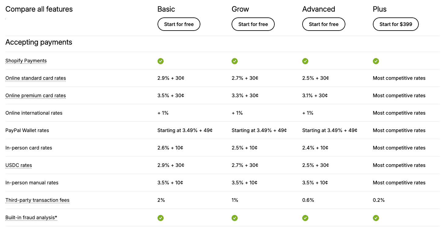 shopify-payment-transaction-fees Shopify payment processing and third-party transaction fees by plan