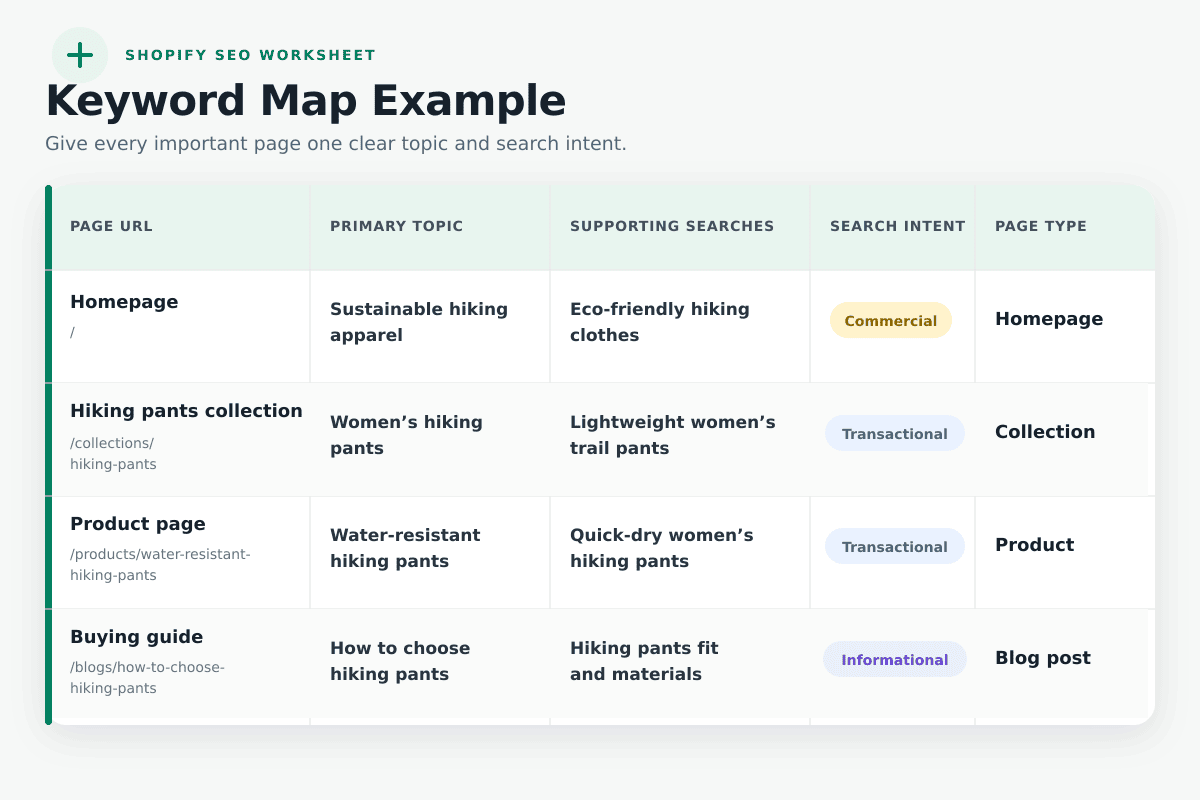 Shopify SEO keyword map matching page URLs with topics, search intent, and page types