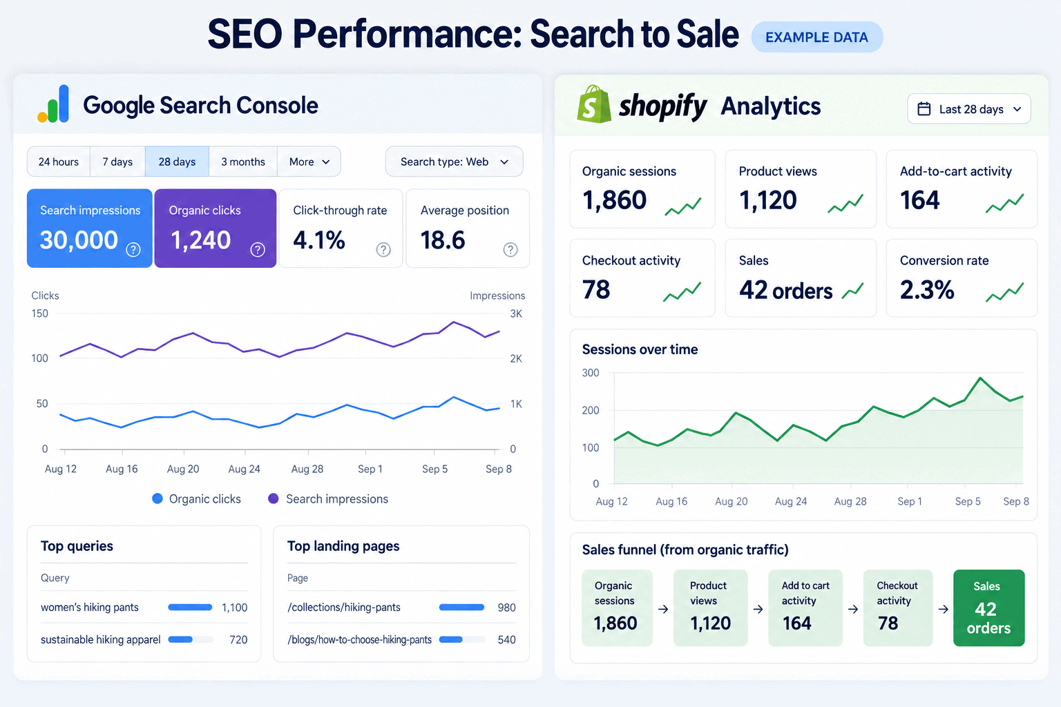 Google Search Console and Shopify Analytics metrics used to measure Shopify SEO performance