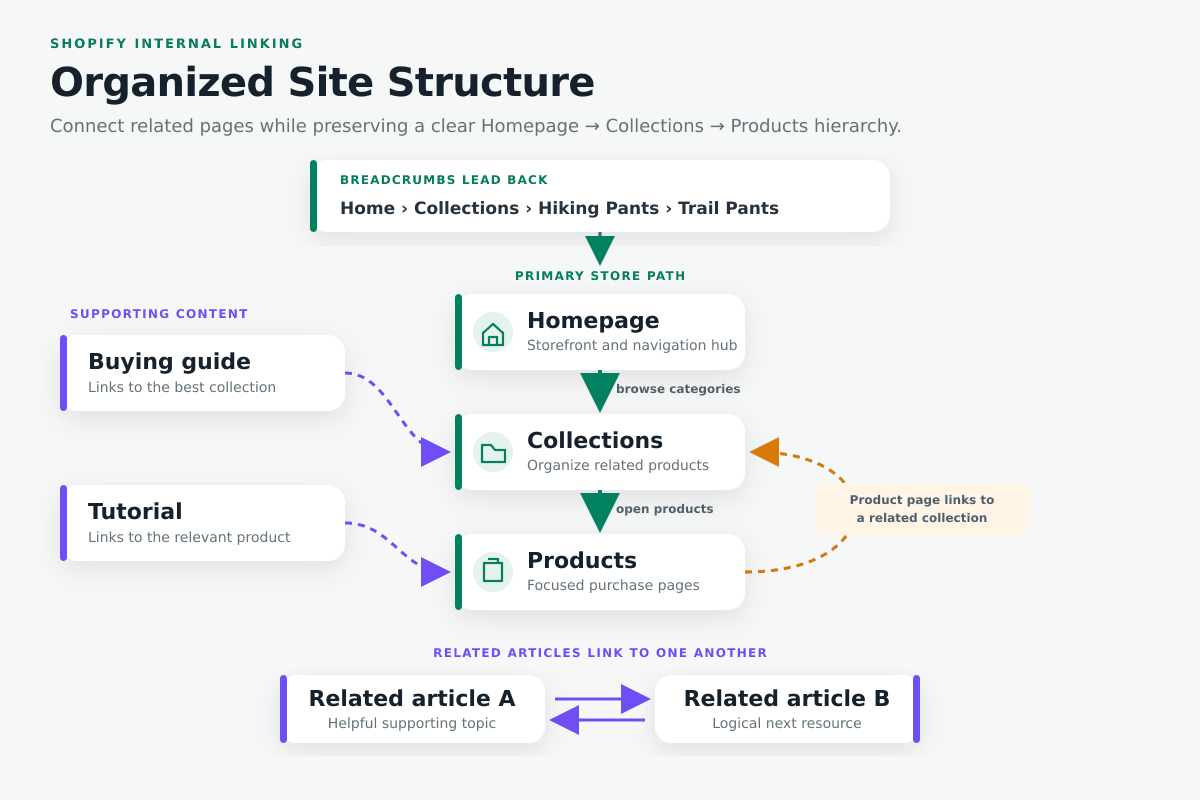 Shopify site structure showing internal links between the homepage, collections, products, and helpful guides