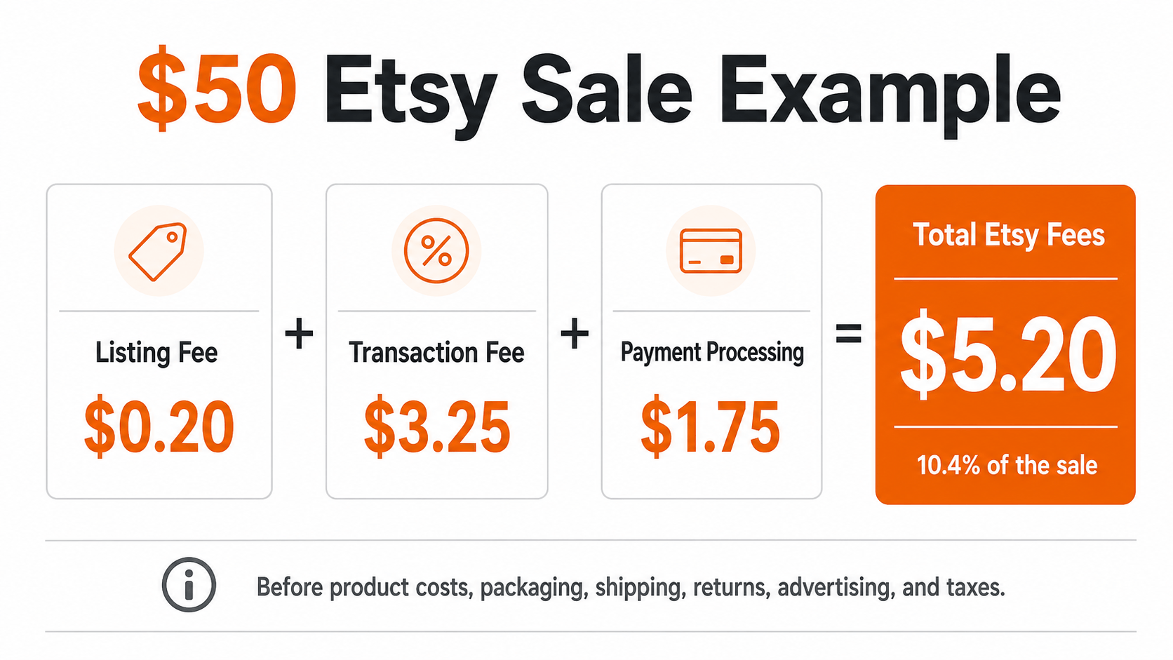 etsy-50-dollar-sale-fees Etsy fees calculated on a 50 dollar sale