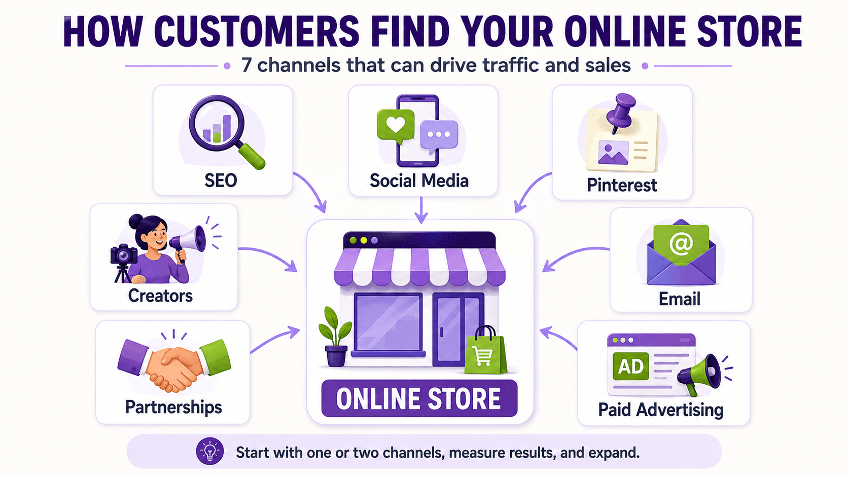 online-store-first-customer-plan Marketing channels for getting an online store’s first customers