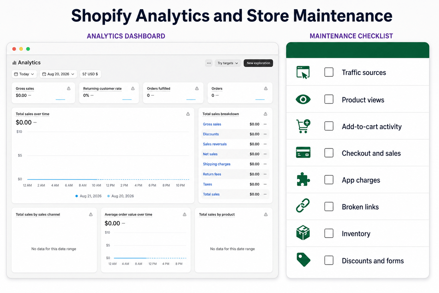 shopify-analytics-maintenance-review Shopify analytics dashboard and checklist for traffic sources, product views, add-to-cart activity, checkout, sales, apps, links, inventory, discounts, and forms