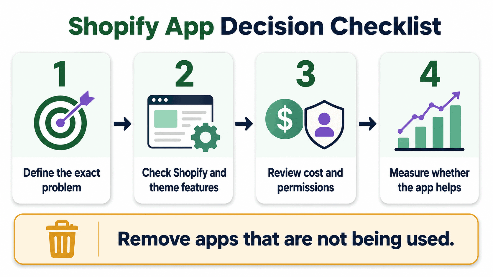 shopify-app-decision-checklist Shopify app decision checklist covering built-in features, costs, permissions, results, and removing unused apps