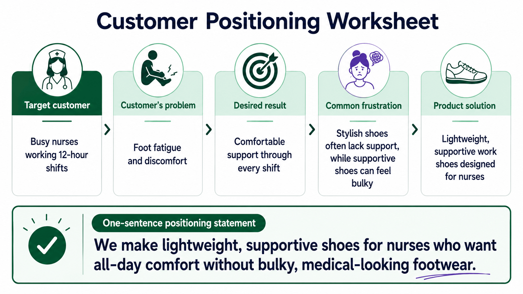shopify-customer-positioning-example Customer positioning worksheet for defining a clear Shopify first-sale offer