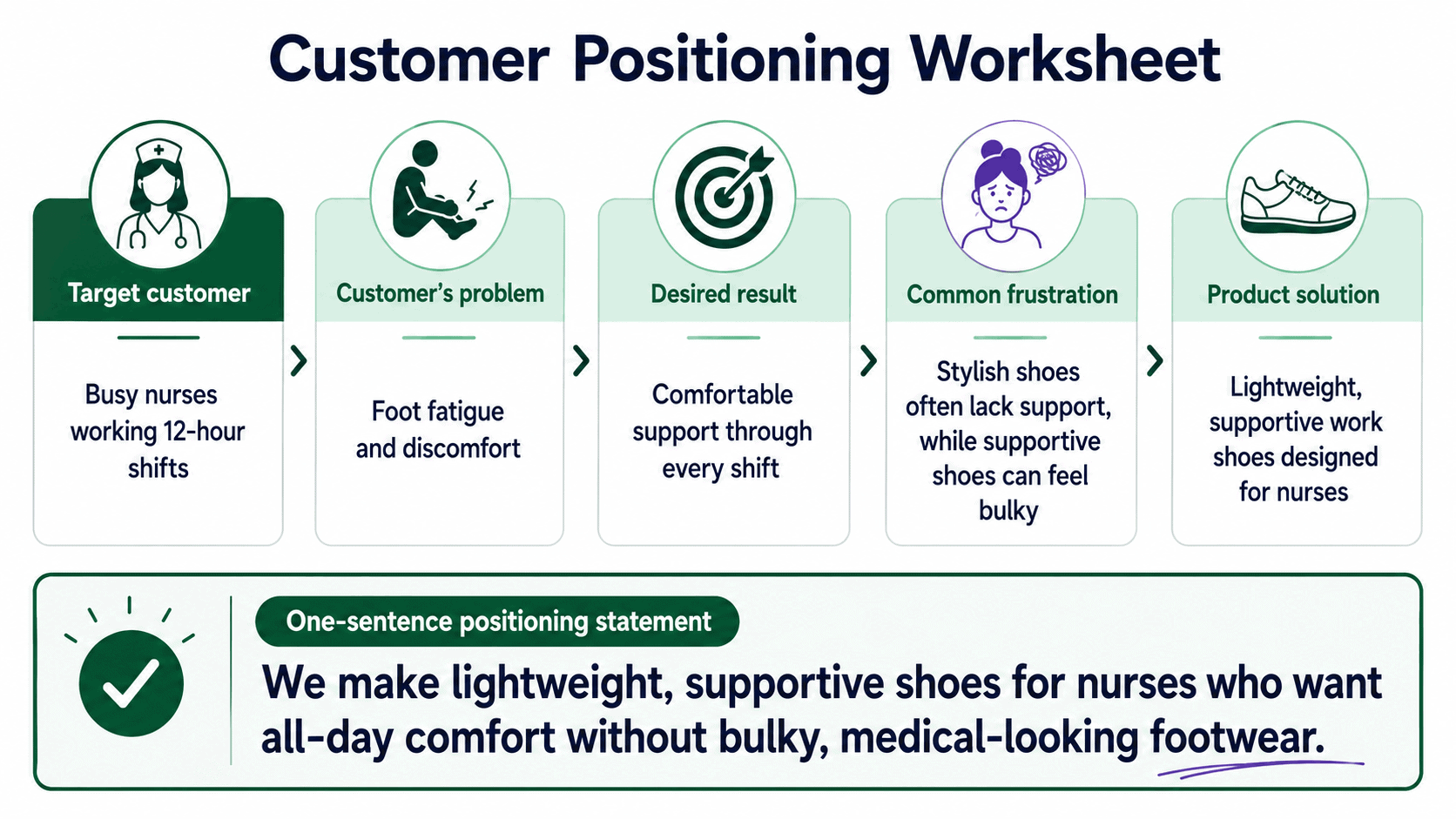 shopify-customer-positioning-example Shopify customer positioning worksheet showing the target customer, problem, desired result, frustration, and product solution