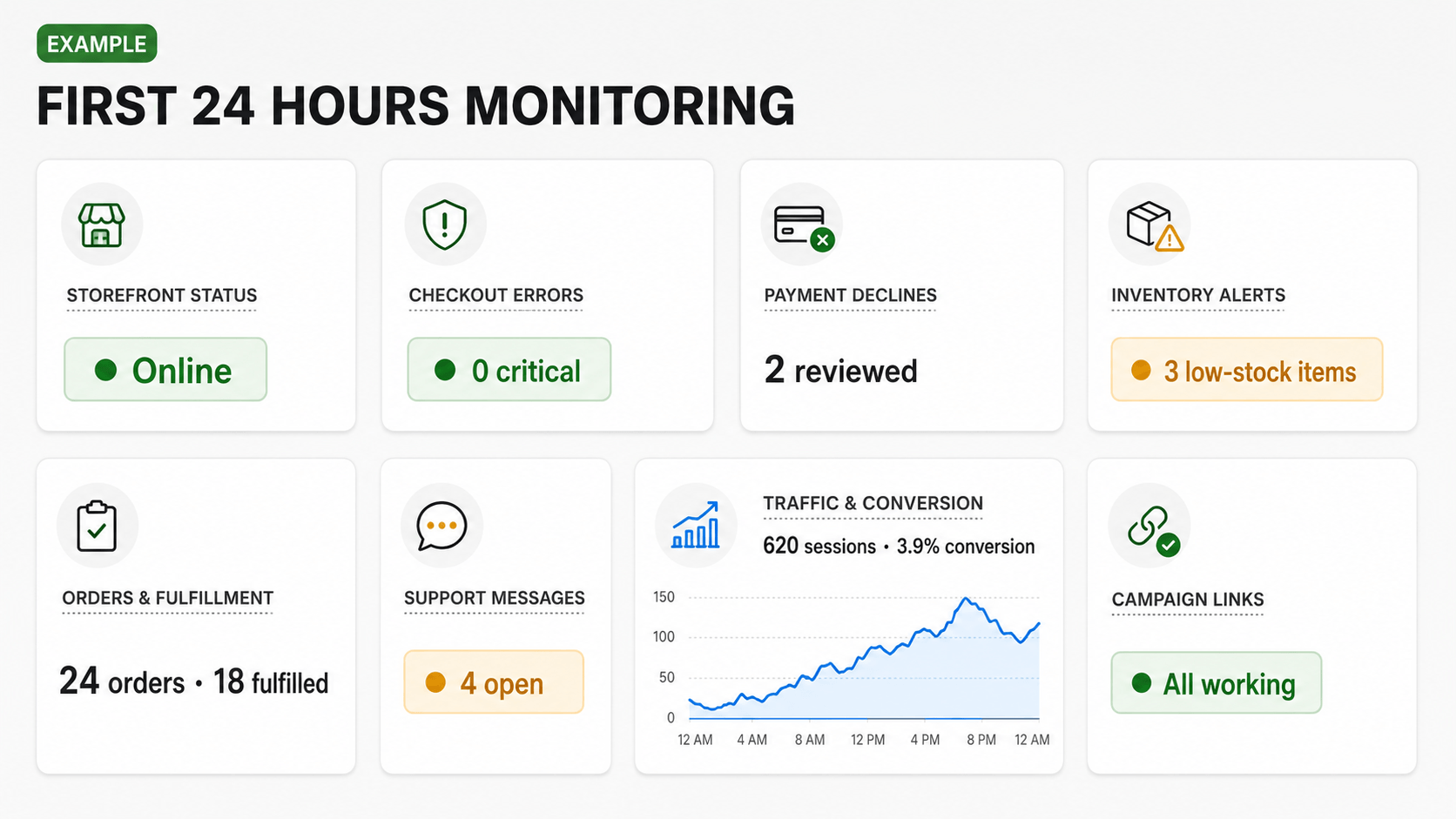 shopify-first-24-hours-monitoring Shopify store checks and metrics to monitor during the first 24 hours