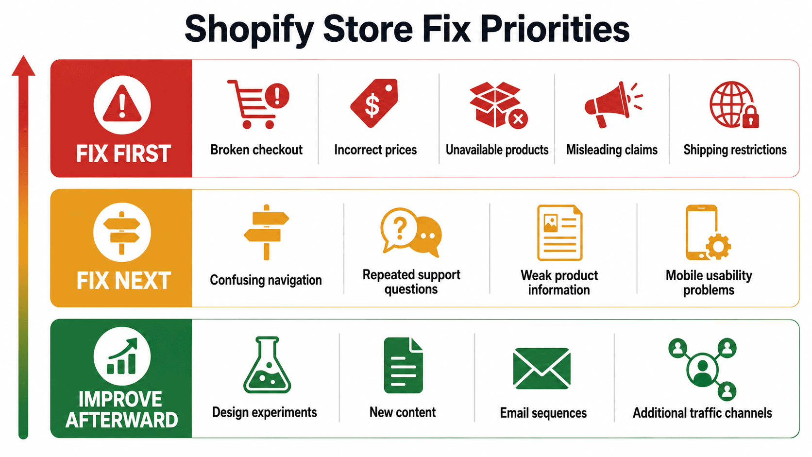 shopify-fix-priority-framework Shopify store-fix priorities covering purchase blockers, customer confusion, and growth improvements