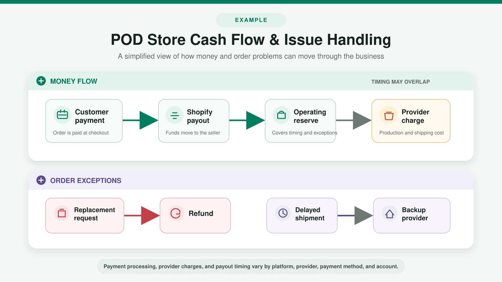 shopify-pod-cash-flow-example Example cash-flow, refund, replacement, and provider backup plan for print on demand