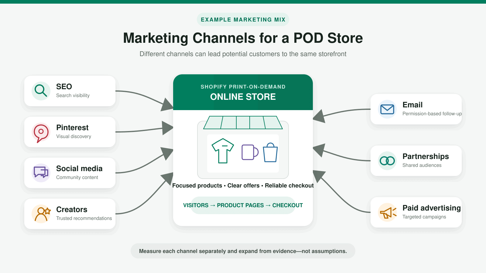 shopify-print-on-demand-marketing-channels Marketing channels leading customers to a Shopify print-on-demand store