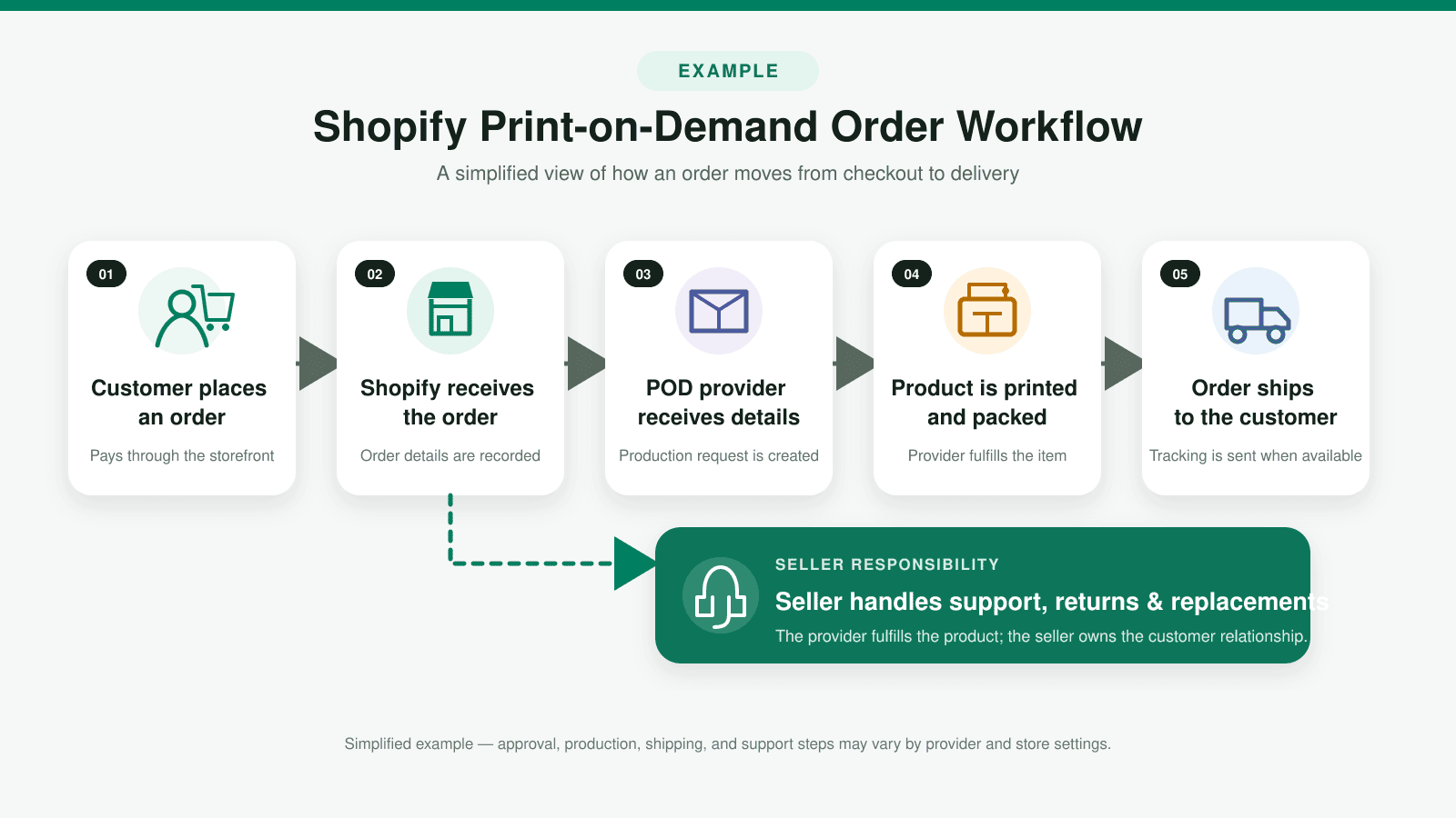 shopify-print-on-demand-order-workflow Example Shopify print-on-demand order and fulfillment workflow