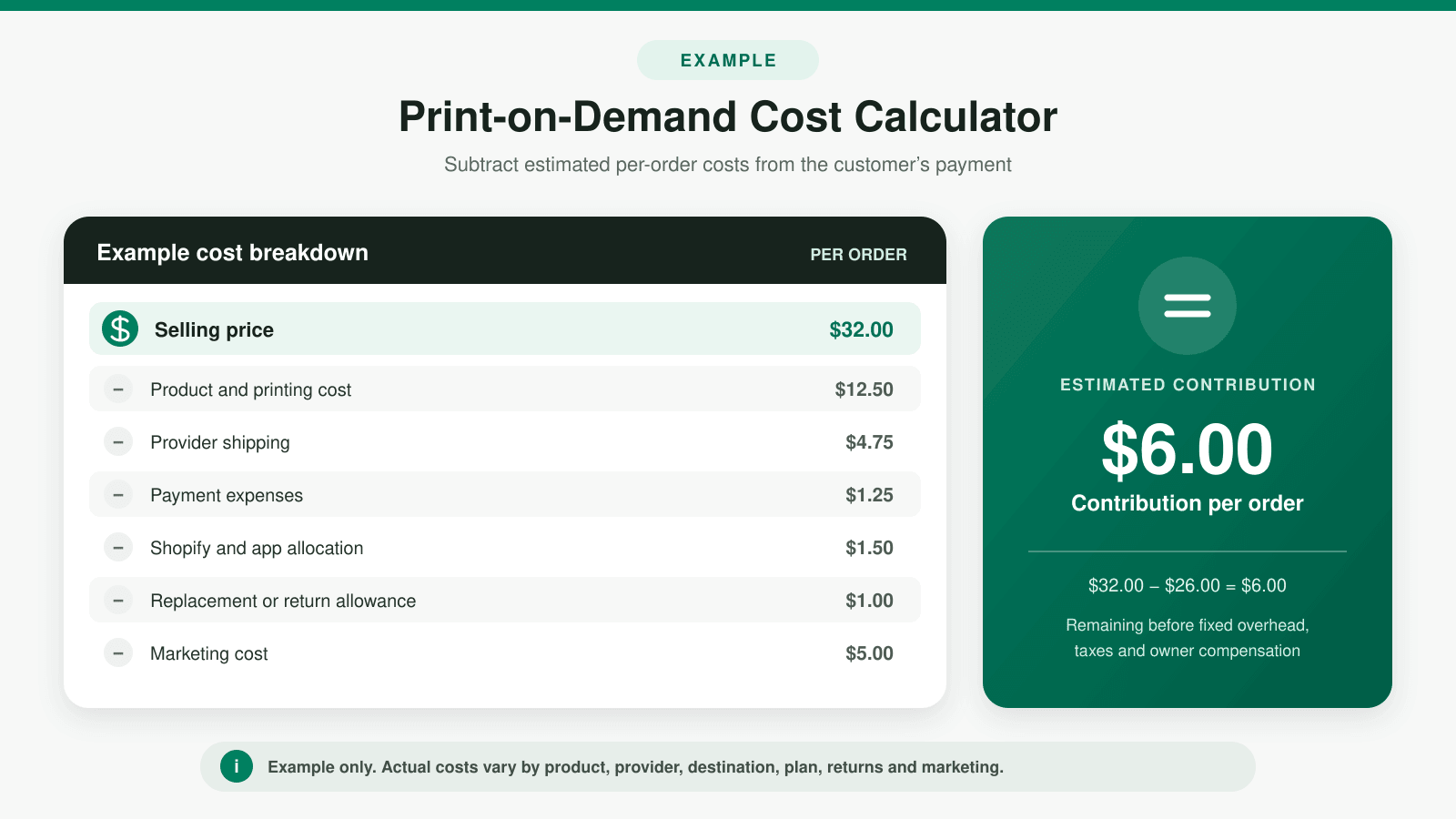 shopify-print-on-demand-profit-example Example Shopify print-on-demand cost and profit calculation