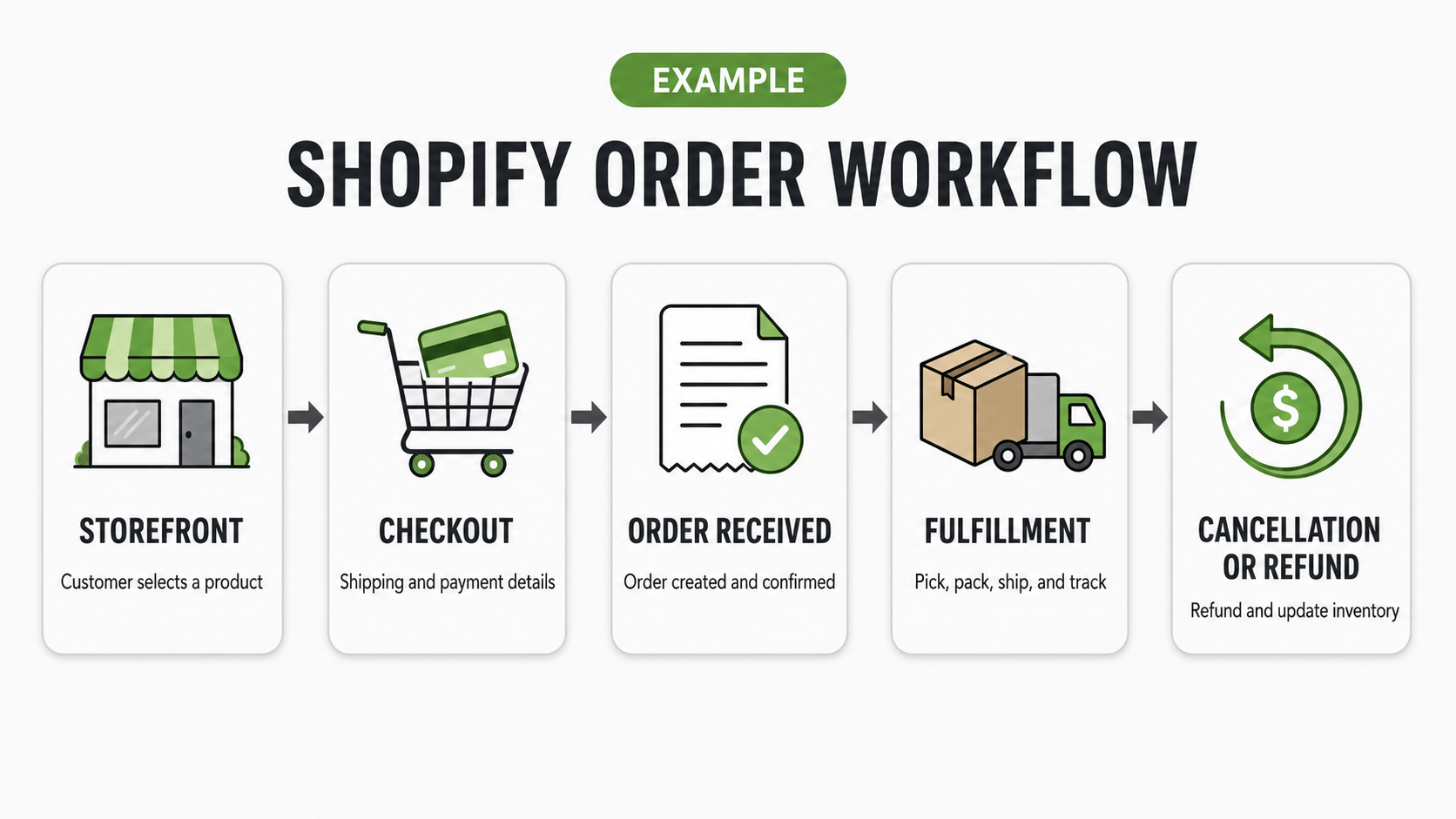 shopify-test-order-workflow Example Shopify test order workflow from storefront through fulfillment and refund