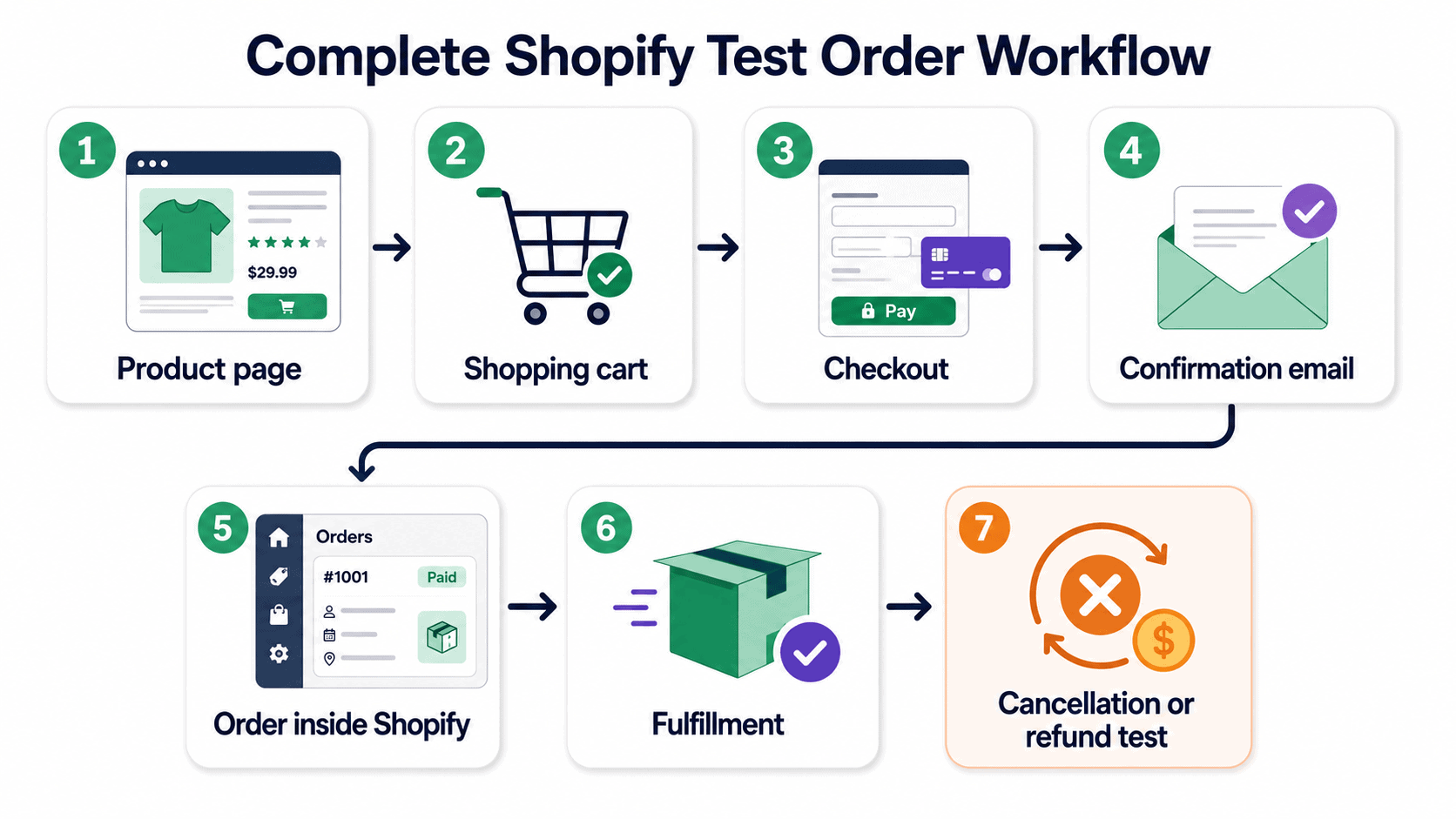 shopify-test-order-workflow Shopify test-order workflow covering product selection, checkout, confirmation, fulfillment, and refunds