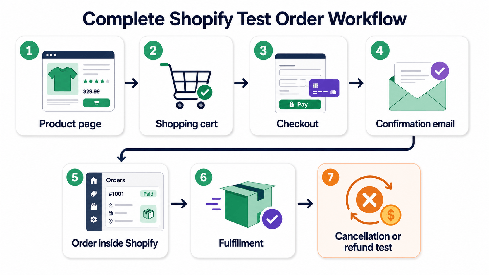 shopify-test-order-workflow Complete Shopify test order workflow from product page and checkout through fulfillment, cancellation, and refund testing