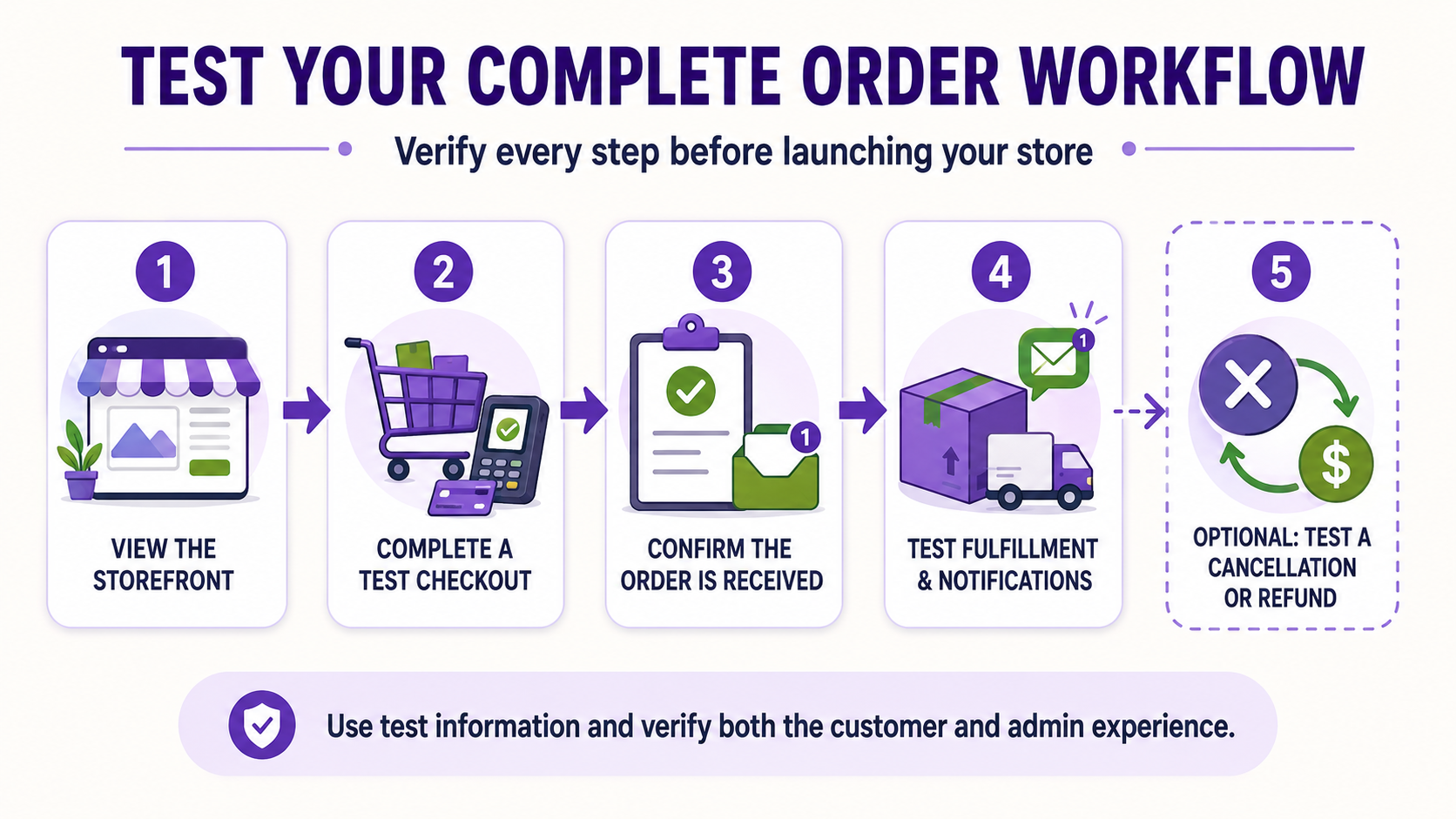 shopify-test-order-workflow Testing a Shopify order from checkout through refund