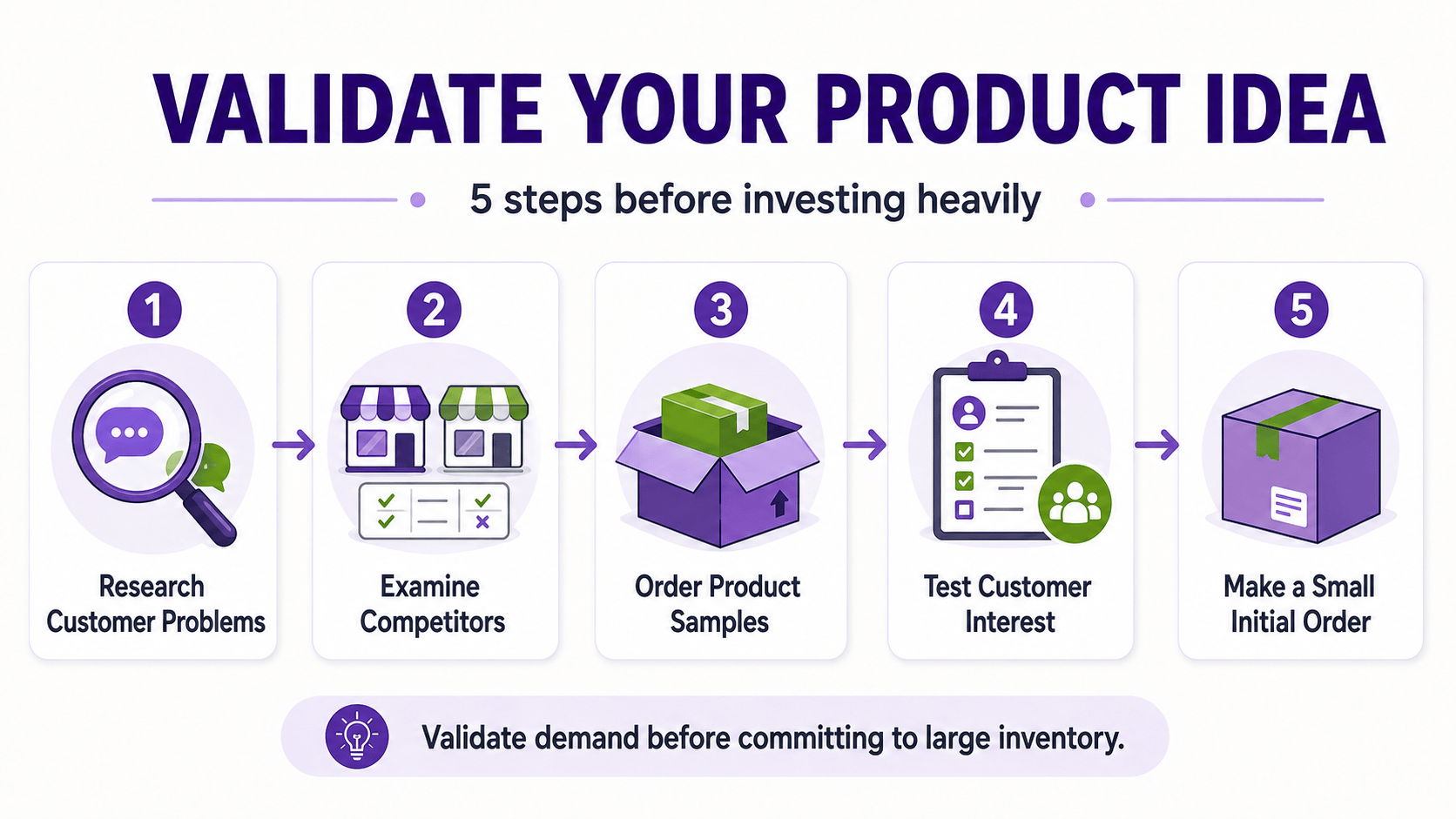 validate-online-store-product-idea Steps for validating an online store product idea