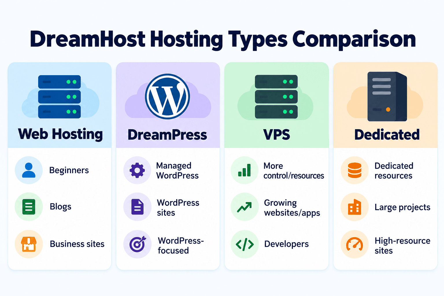 Comparison of DreamHost web hosting, DreamPress, VPS, and dedicated hosting use cases
