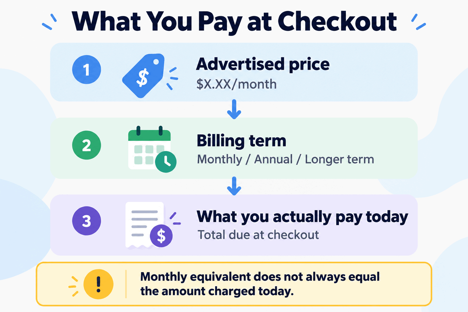 Diagram explaining DreamHost monthly equivalent versus total amount due at checkout