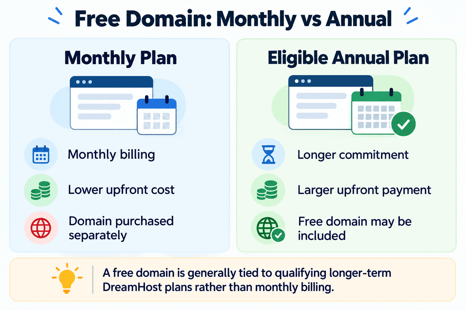 DreamHost monthly hosting compared with annual hosting for free domain eligibility