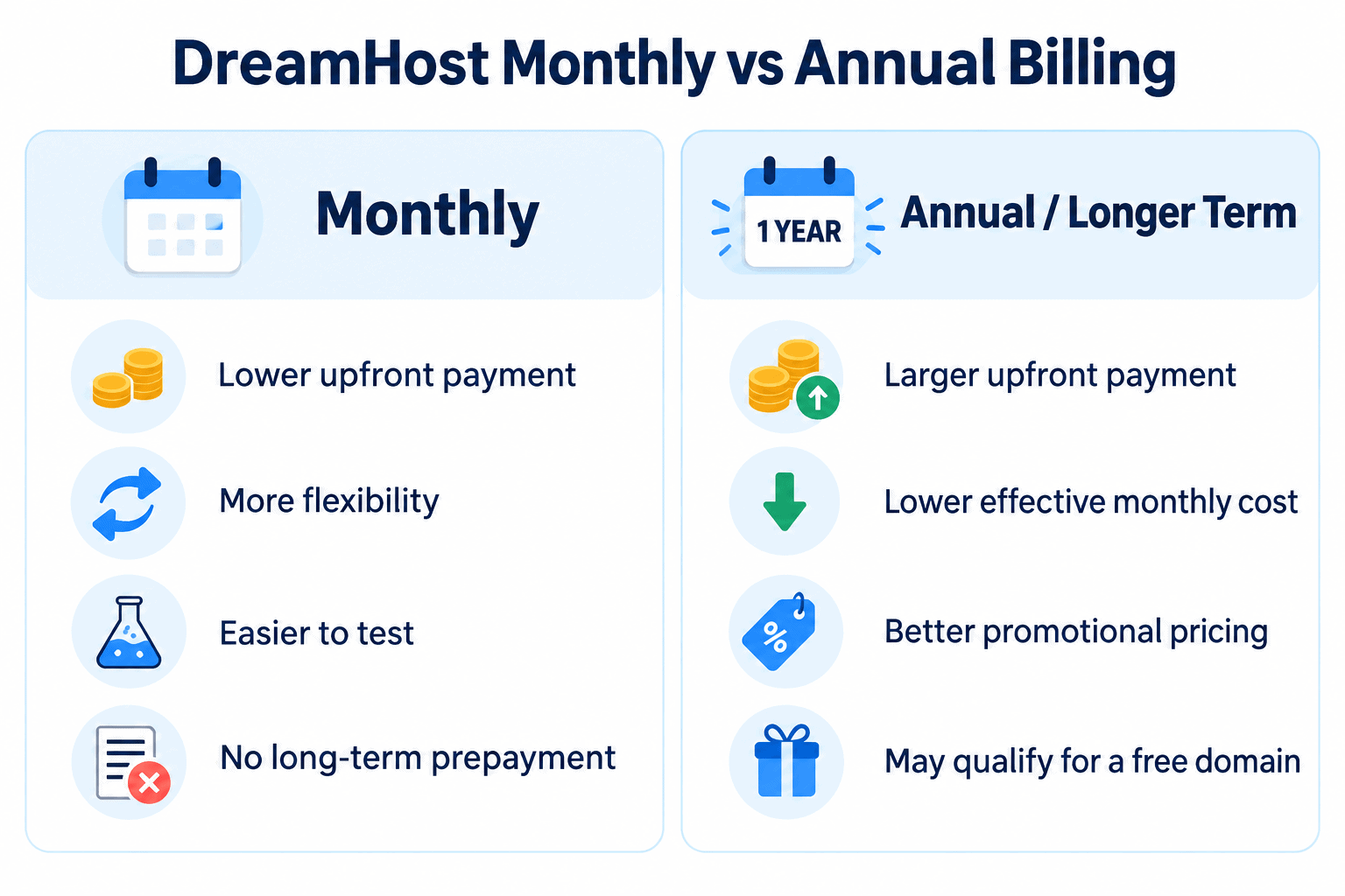 Comparison of DreamHost monthly and annual hosting billing options