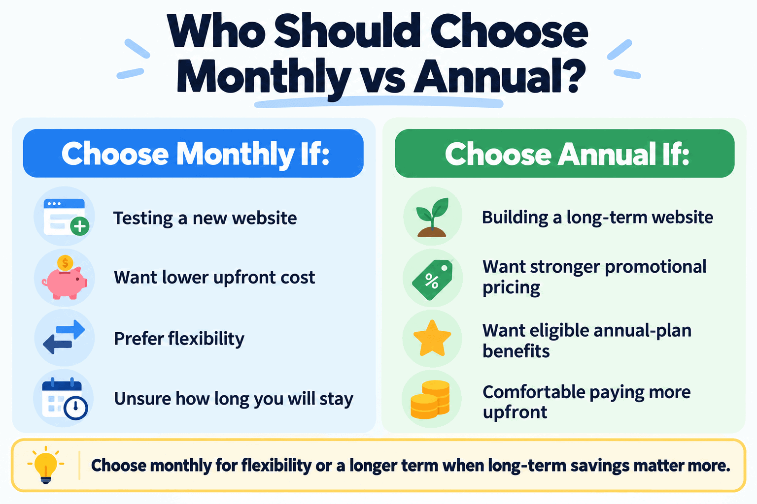 Decision guide showing who should choose DreamHost monthly or annual hosting
