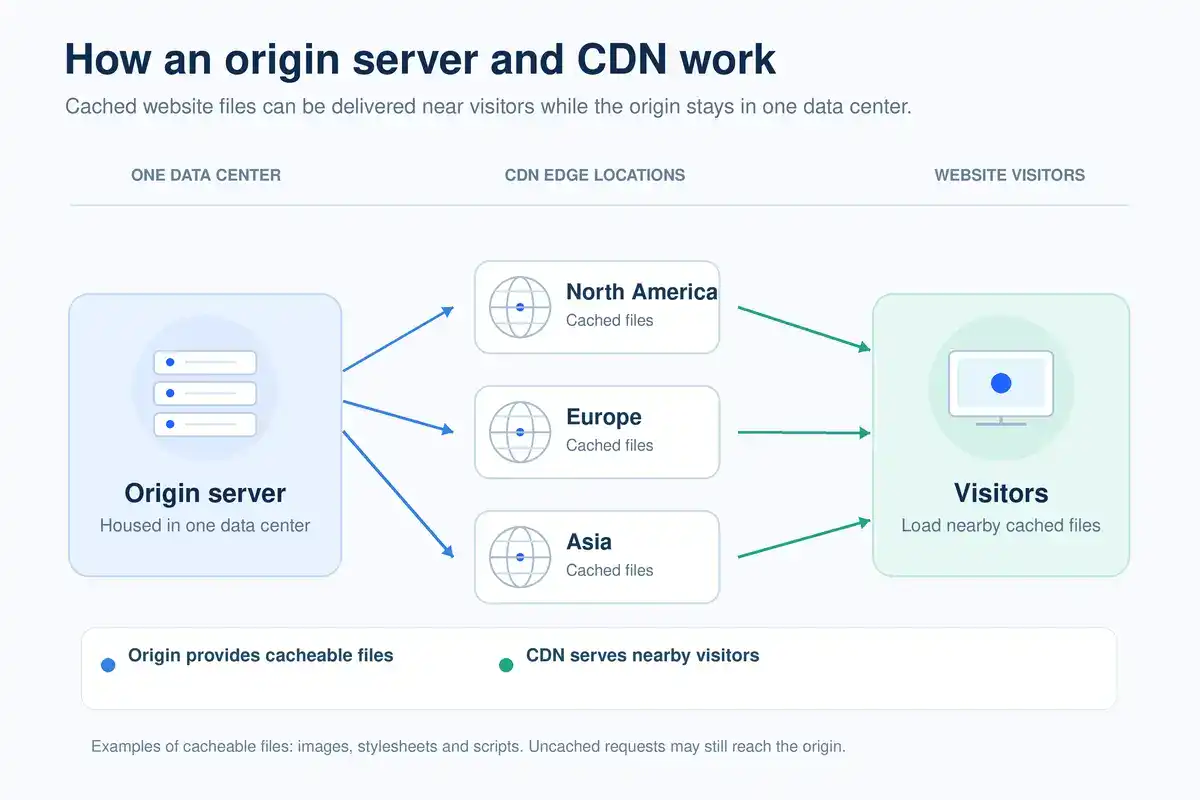 Diagram showing a website origin server and CDN locations delivering cached files