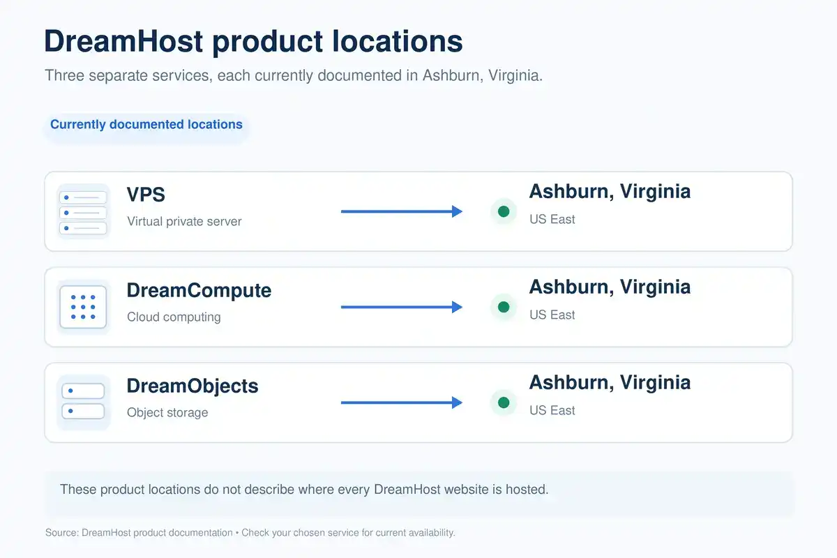 DreamHost VPS, DreamCompute, and DreamObjects locations in Ashburn, Virginia