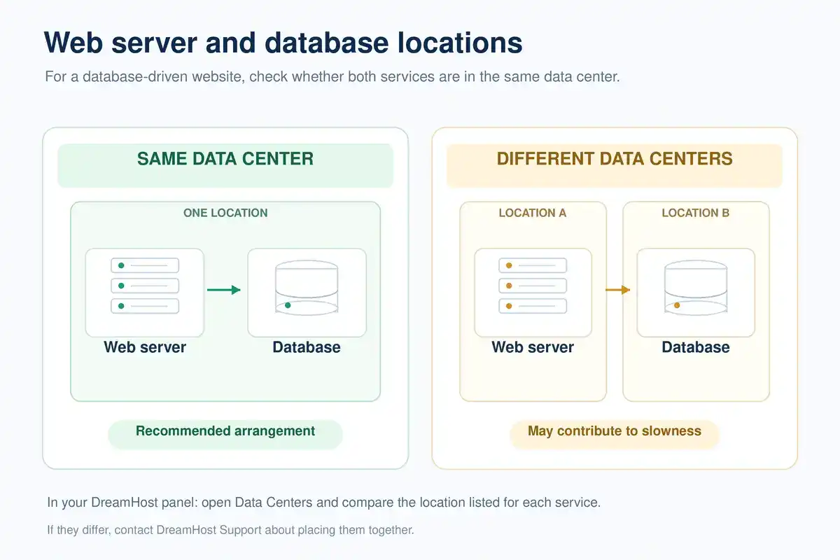 Diagram comparing web and database servers in the same and different data centers