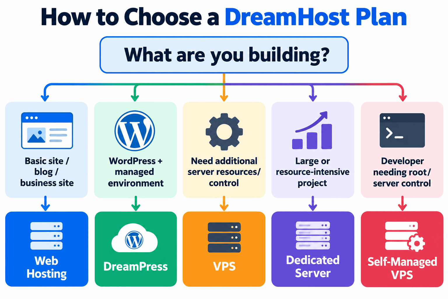 Flowchart for choosing a DreamHost hosting plan based on website needs