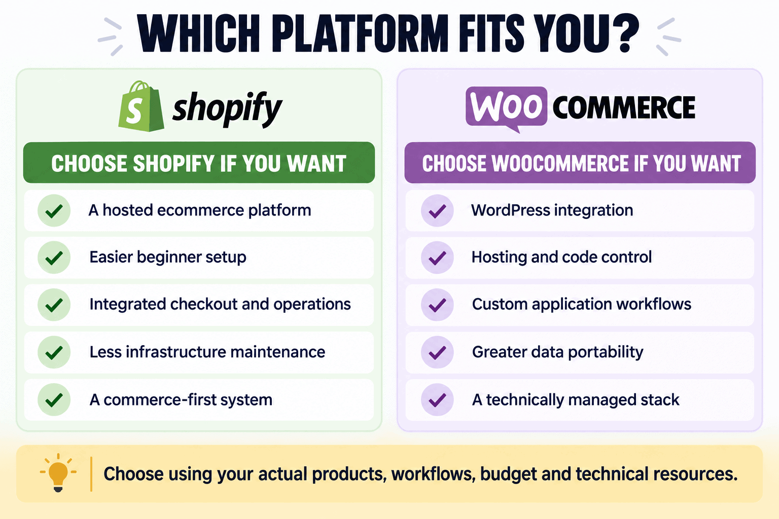 shopify-vs-woocommerce-decision-guide Decision guide explaining who should choose Shopify and who should choose WooCommerce