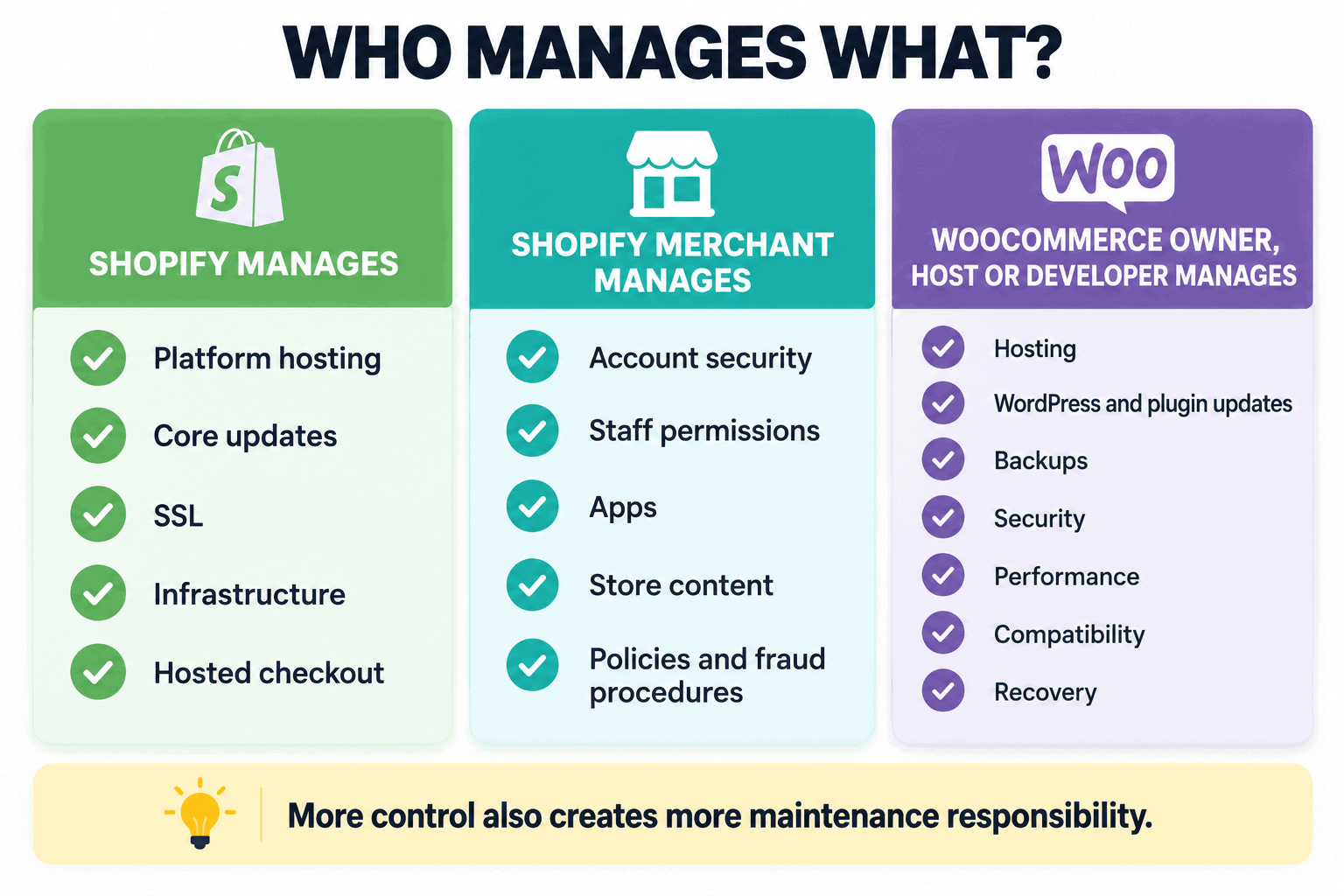 shopify-vs-woocommerce-management-responsibilities Shopify and WooCommerce hosting, security, update, backup, and maintenance responsibilities