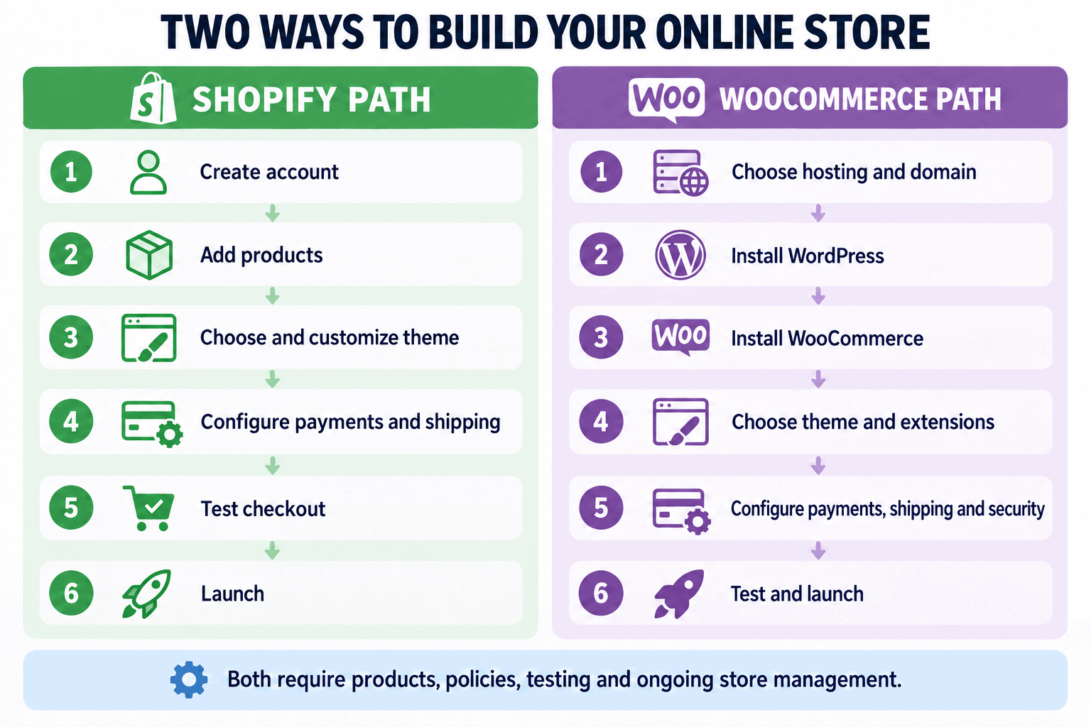 shopify-vs-woocommerce-setup-workflow Shopify and WooCommerce store setup workflows shown step by step