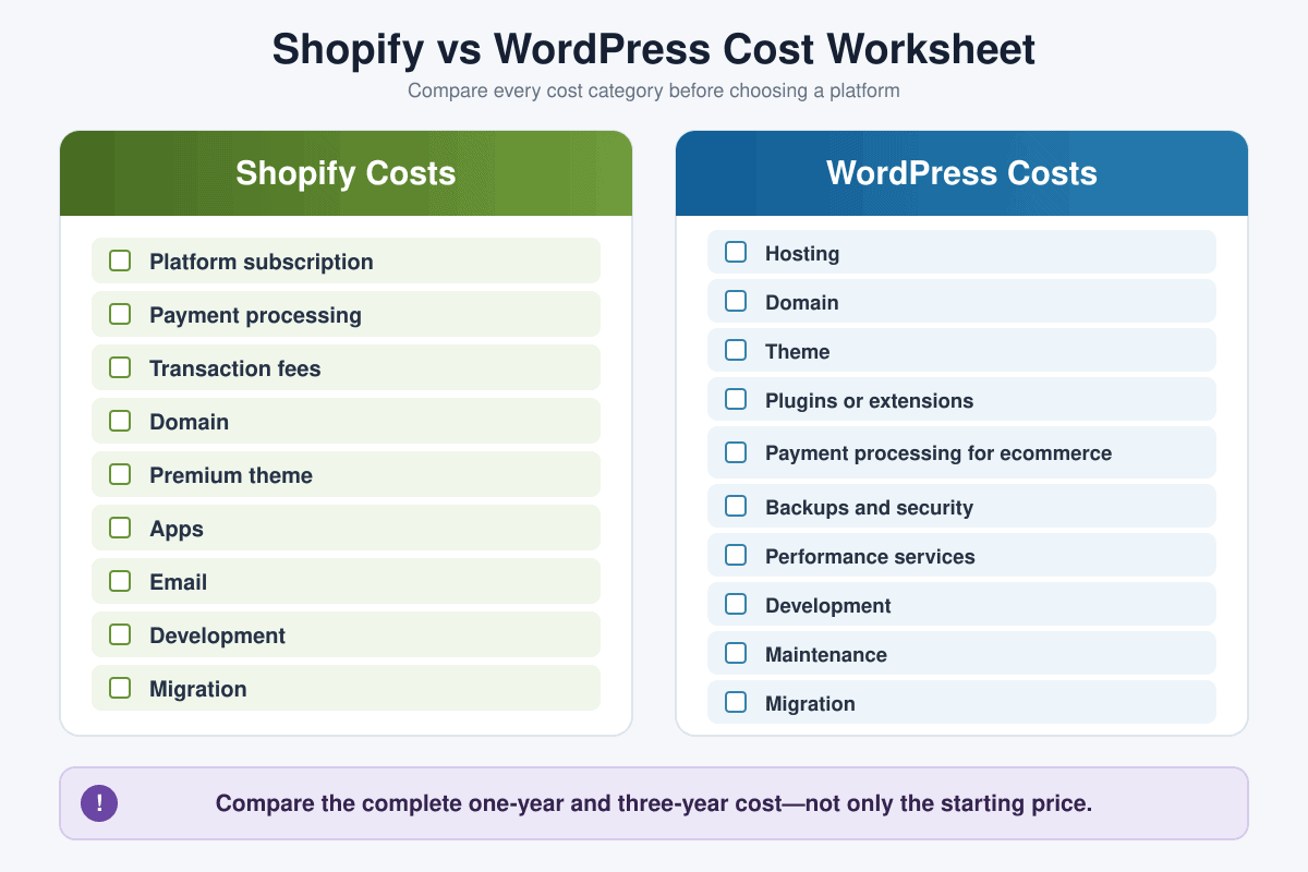 Shopify and WordPress one-year and three-year cost comparison worksheet