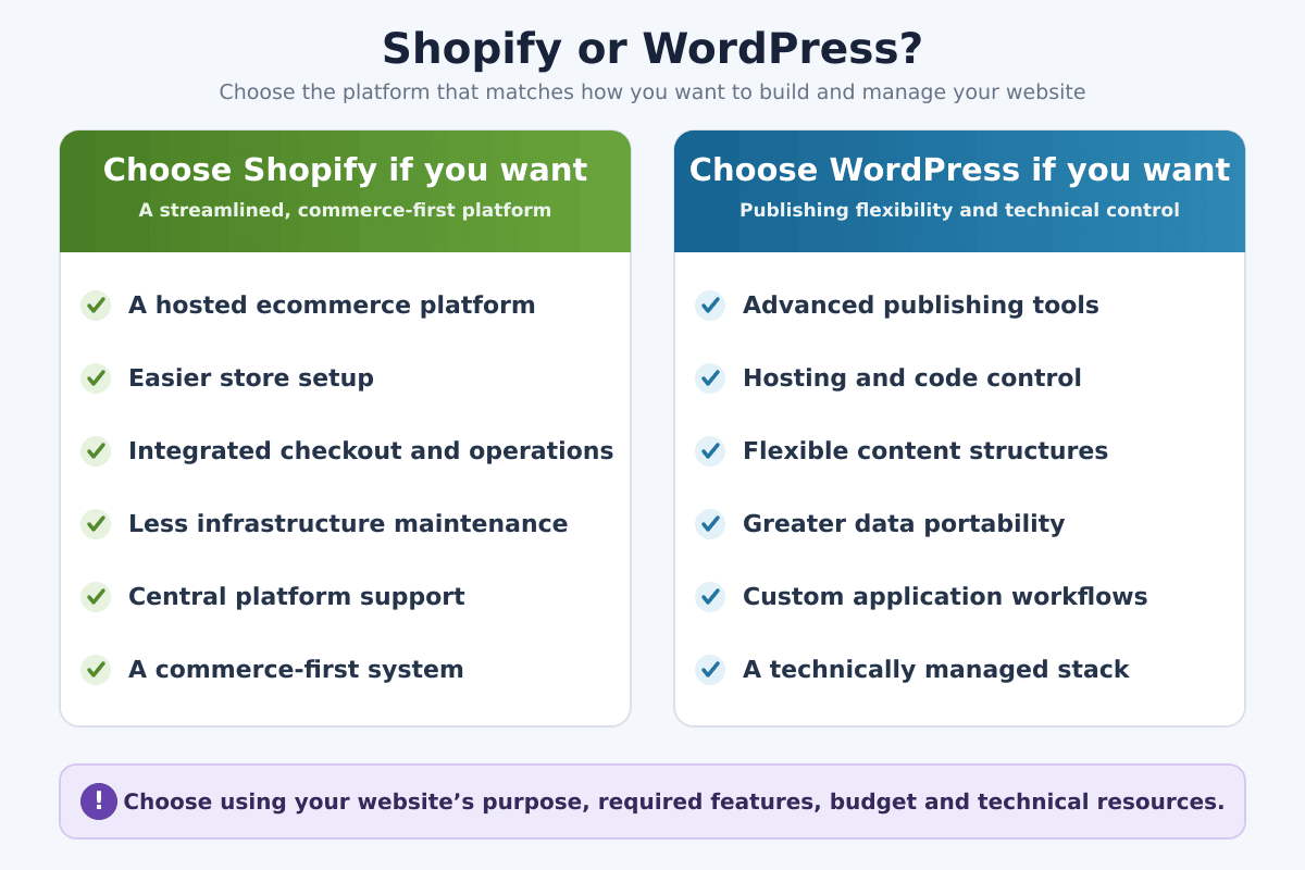 Decision guide comparing reasons to choose Shopify or WordPress