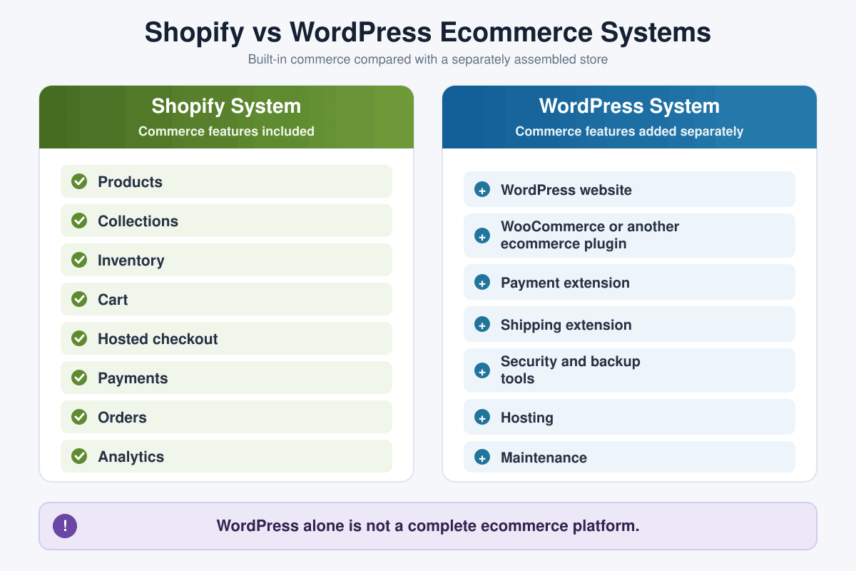 Shopify included ecommerce features compared with ecommerce tools added separately to WordPress