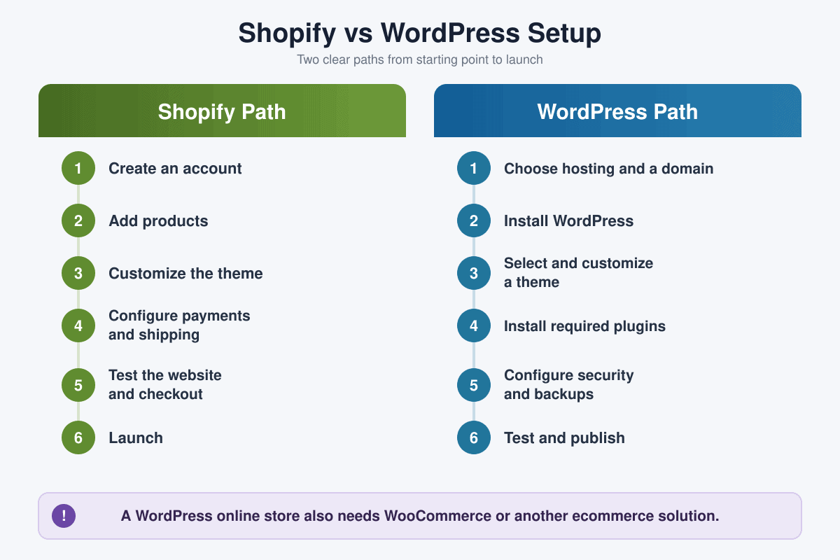 Shopify and WordPress website setup processes compared step by step