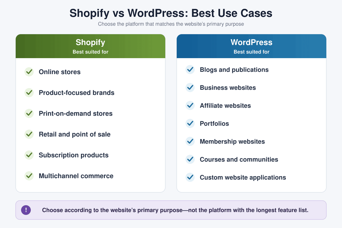 Comparison of the website types best suited to Shopify and WordPress
