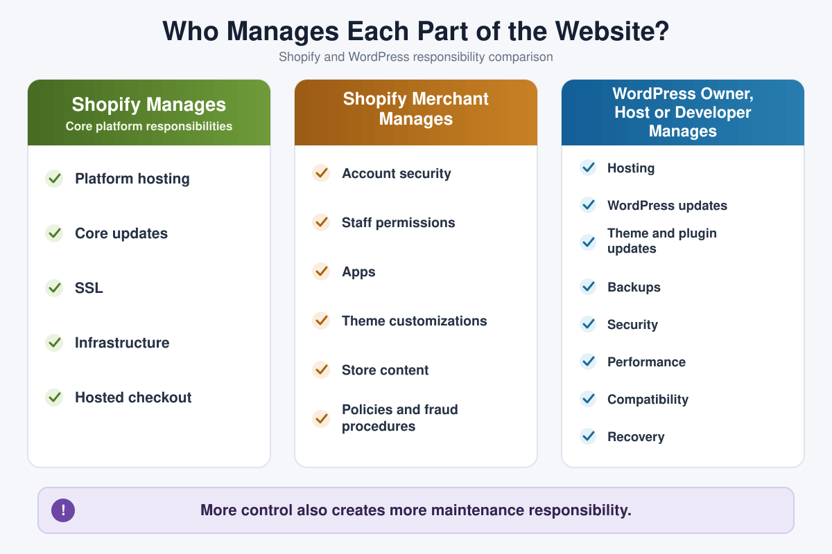Shopify and WordPress hosting, security, and maintenance responsibilities compared
