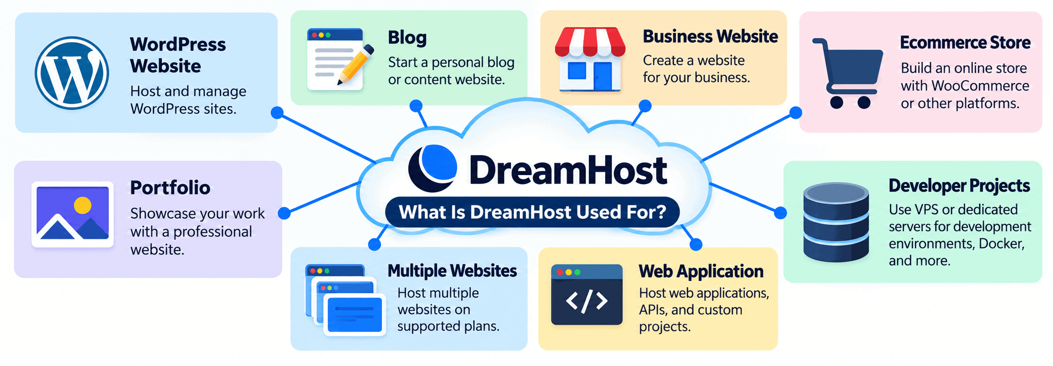 what-is-dreamhost-used-for-1 Graphic showing common uses for DreamHost including WordPress, blogs, business websites, ecommerce, and applications