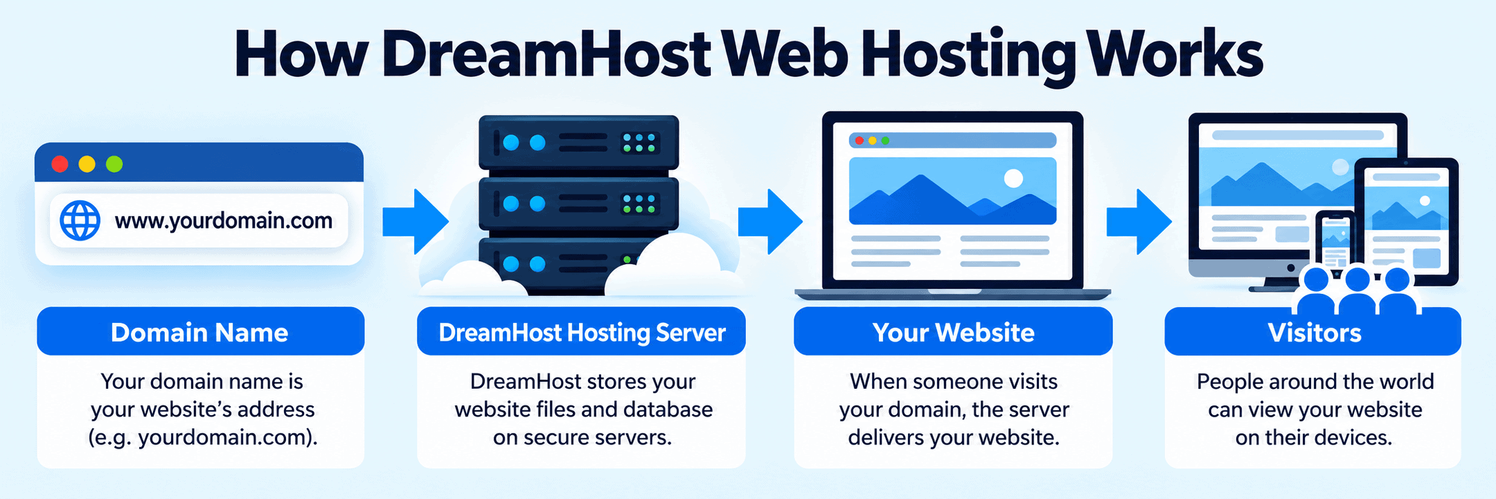 what-is-dreamhost-web-hosting-1 Diagram showing how DreamHost web hosting connects a domain, website server, and visitors