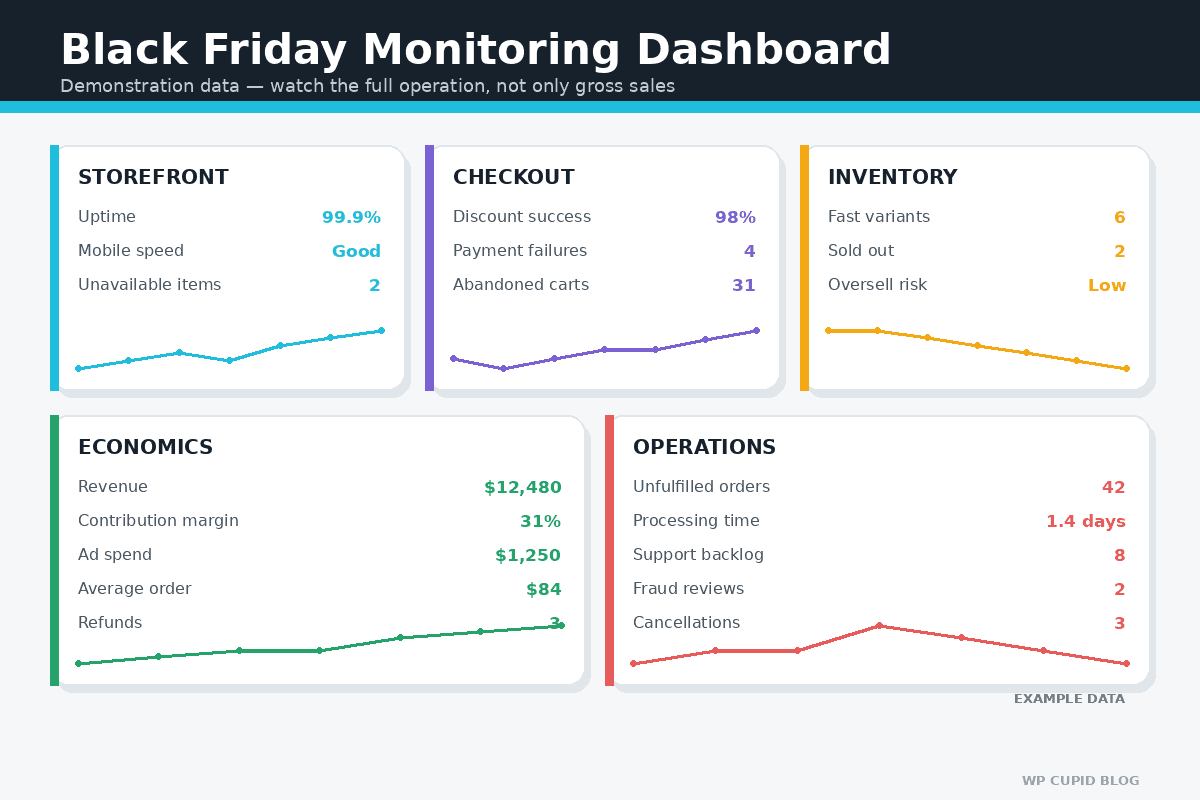 Shopify Black Friday monitoring dashboard for storefront, checkout, inventory, profit and fulfillment