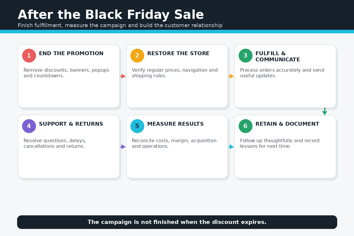 Post-Black-Friday workflow covering fulfillment, returns, reporting and customer retention
