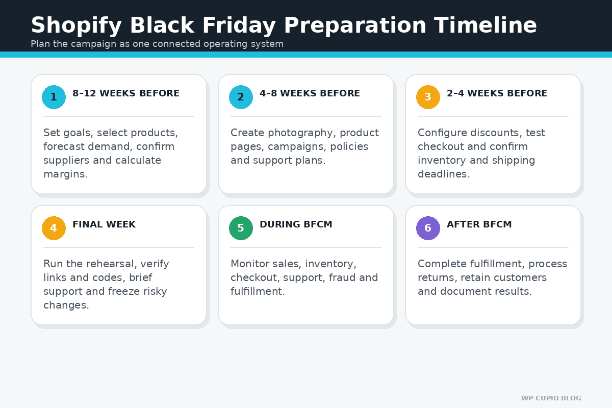 Shopify Black Friday preparation timeline from early planning through post-sale follow-up