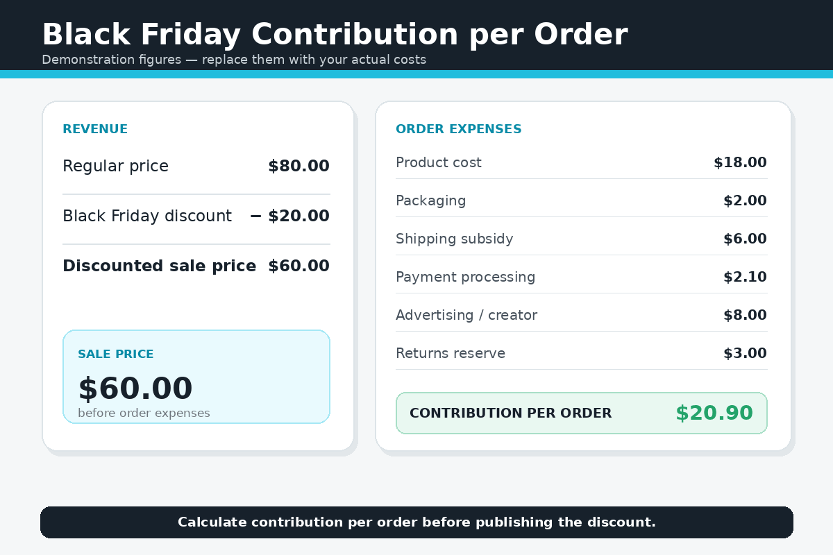 Shopify Black Friday profit calculator showing discounts, expenses and contribution per order