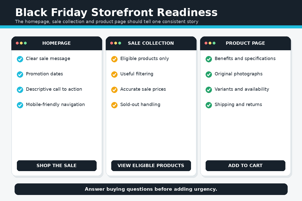 Shopify Black Friday homepage, sale collection and product-page readiness checklist