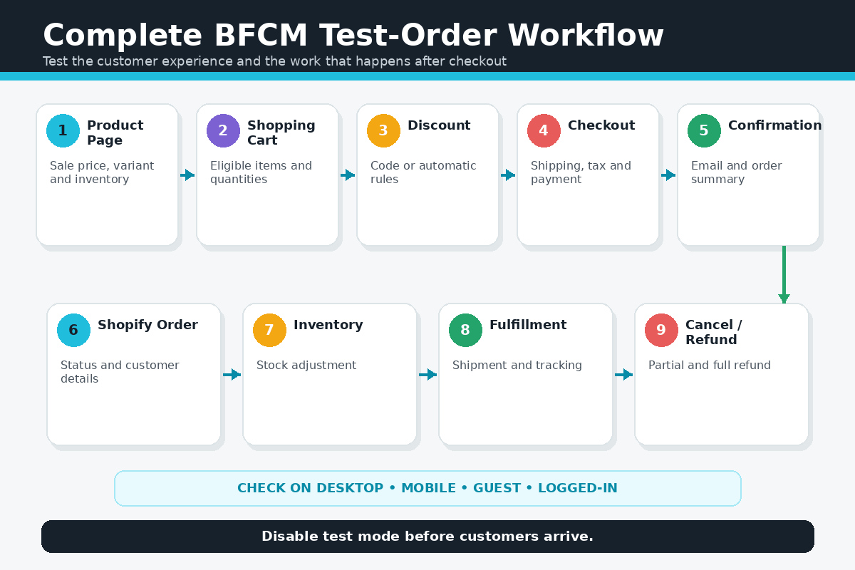 Shopify Black Friday test-order workflow from product page through fulfillment and refund