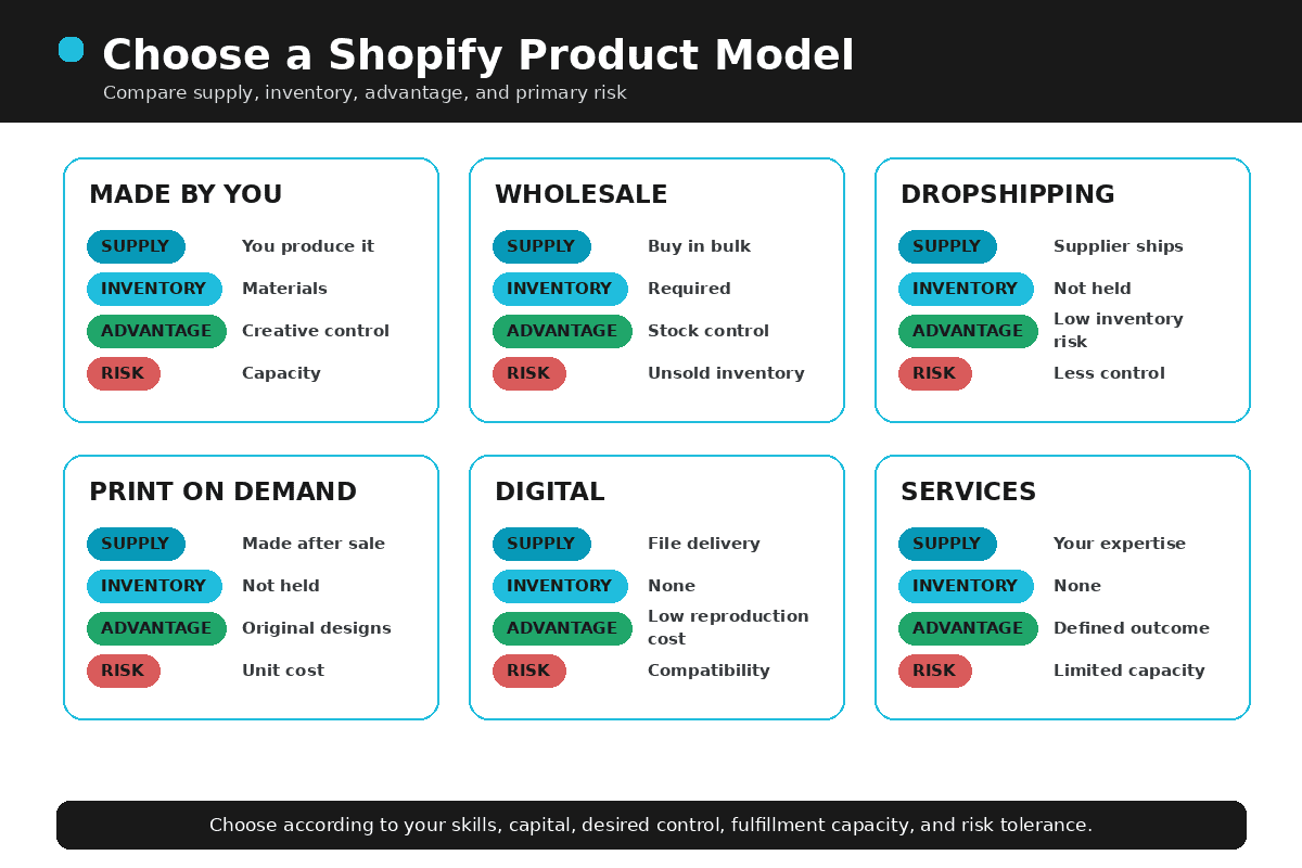 Shopify product business models including inventory, dropshipping, print on demand, digital products, subscriptions, and services