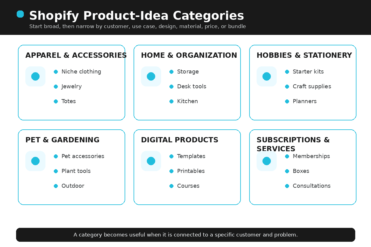 Shopify product idea categories including apparel, gifts, home, pets, digital products, and services